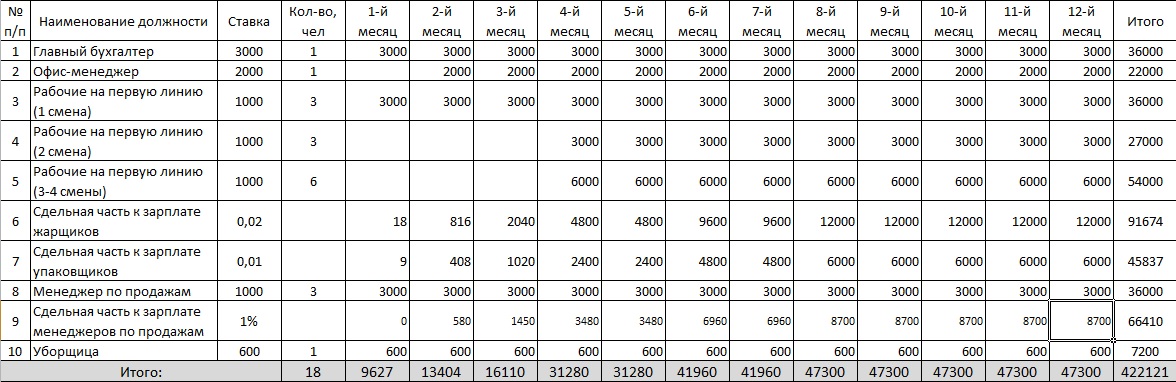 Таблица салона красоты. План продаж салона красоты таблица. План продаж для менеджеров пример таблица эксель. Бизнес план таблица зарплаты. Менеджер по продажам зарплата.