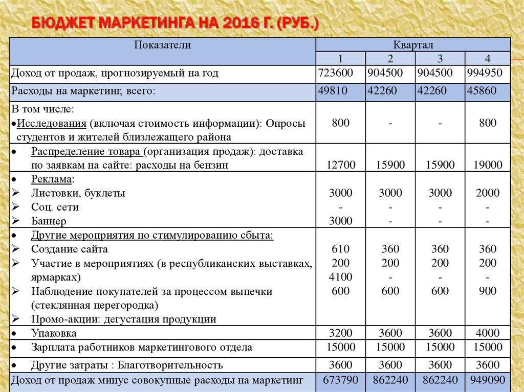 Бюджетирование проекта реферат