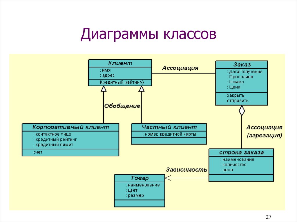 Диаграмма классов er