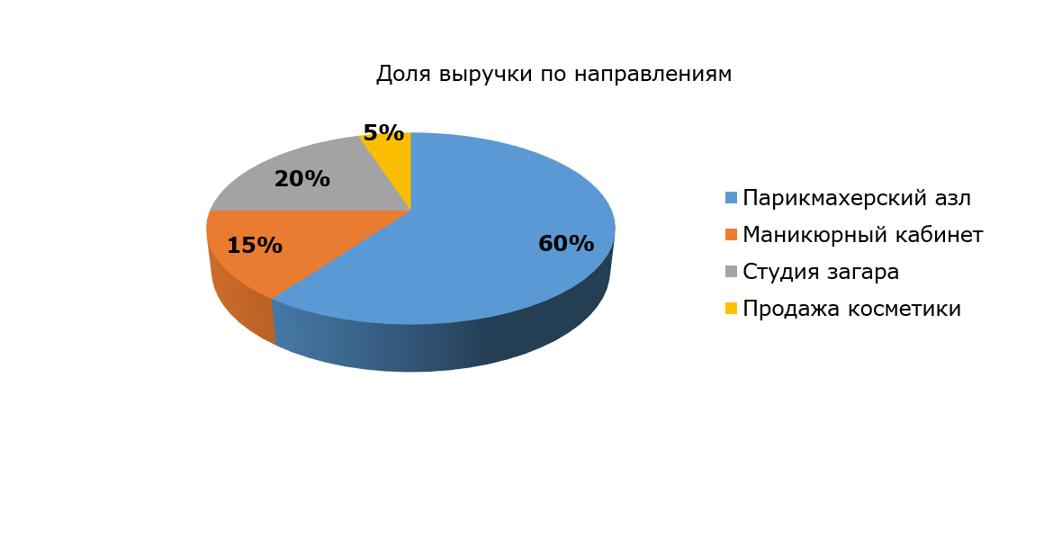 Бизнес план солярий с расчетами 2022