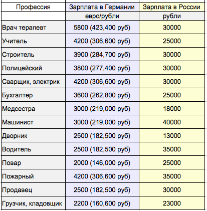 Работа зарплата от 100000 рублей москва: Доступ ограничен: проблема сIP