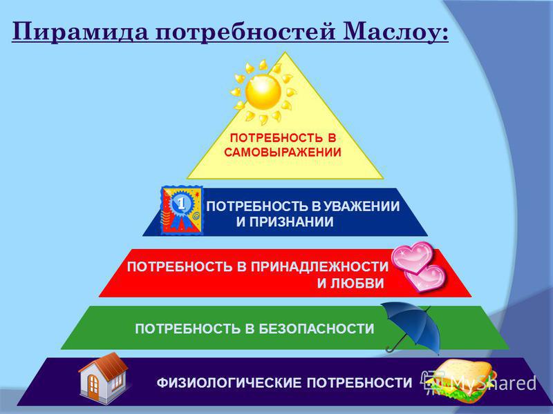 Пирамида маслоу презентация