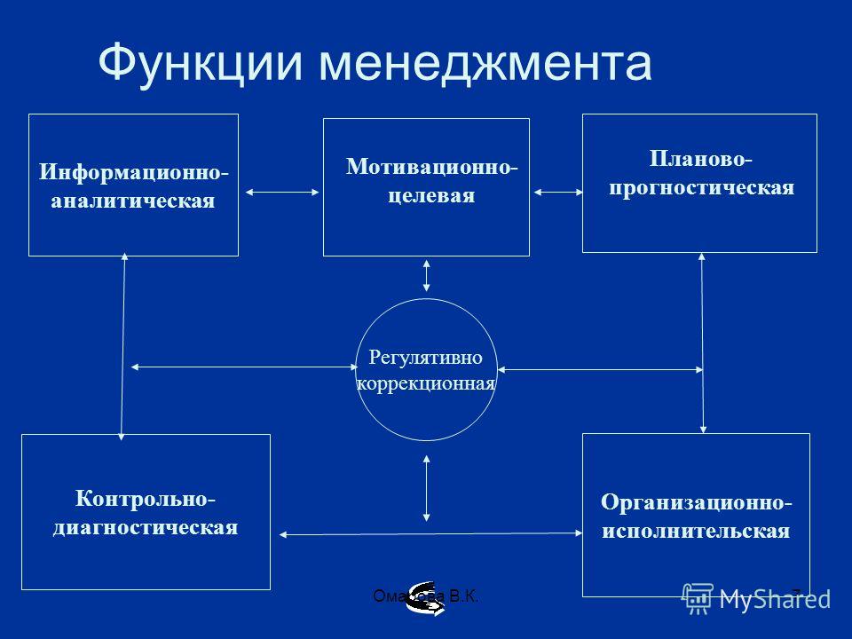 Обеспечение функций управления