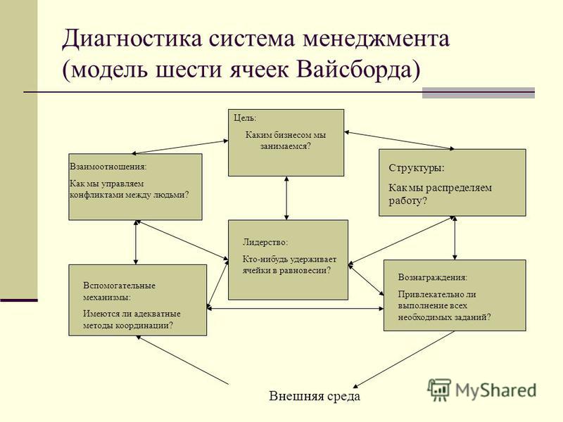 Архитектура систем менеджмента