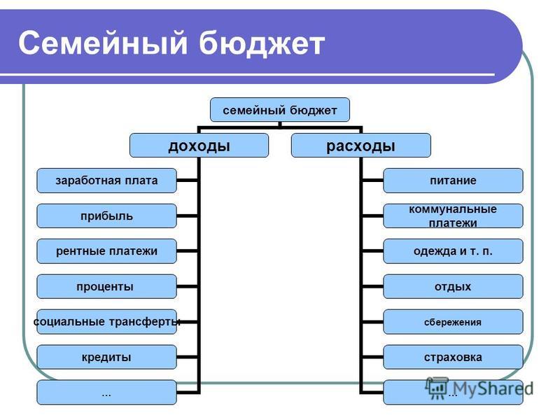 Семейный бюджет семейные доходы расходы семьи рациональный