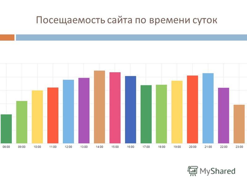 Определить посещать. Посещаемость сайта. График посещения сайта. Мониторинг посещения сайтов. Уровень посещаемости.