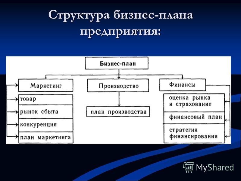 Бизнес план организации