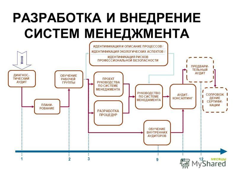 Схема внедрения смк на предприятии