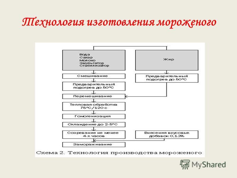 Технологическая схема производства мороженого пломбир