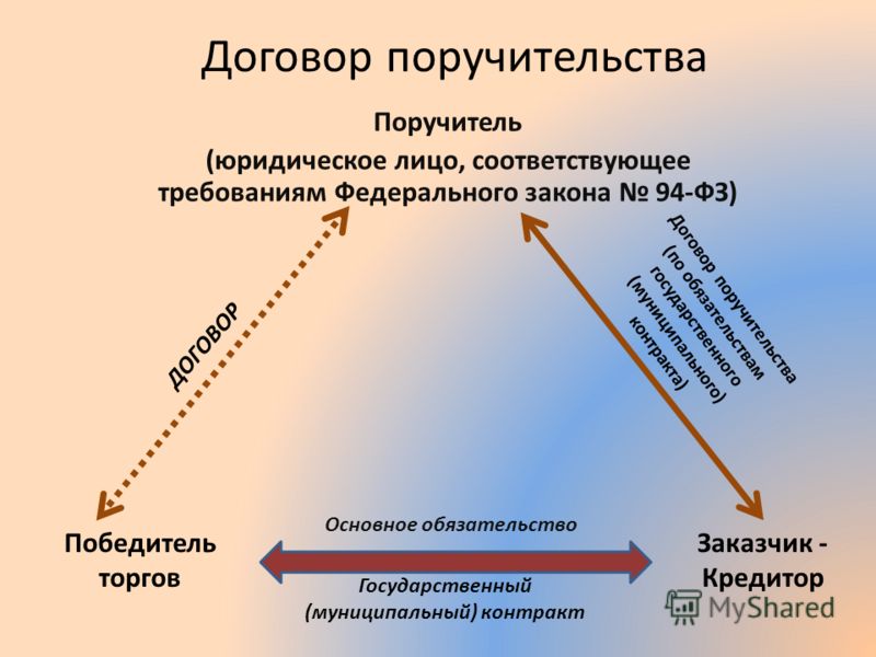 Юридическая конструкция поручительства схема