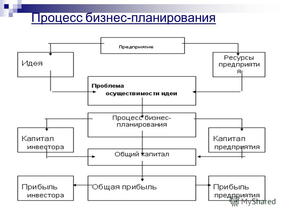 Бизнес план проектной компании