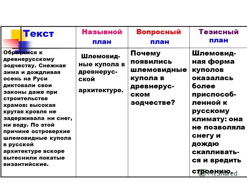 Вопросный план это