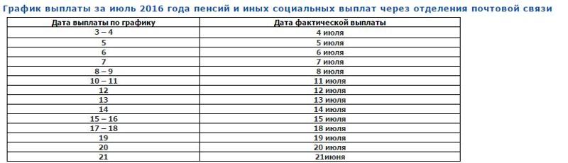 Карта для зачисления пенсии какую выбрать