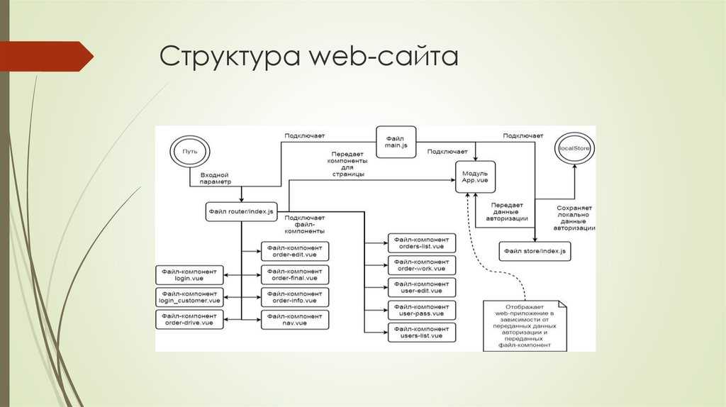 Блочная структура сайта