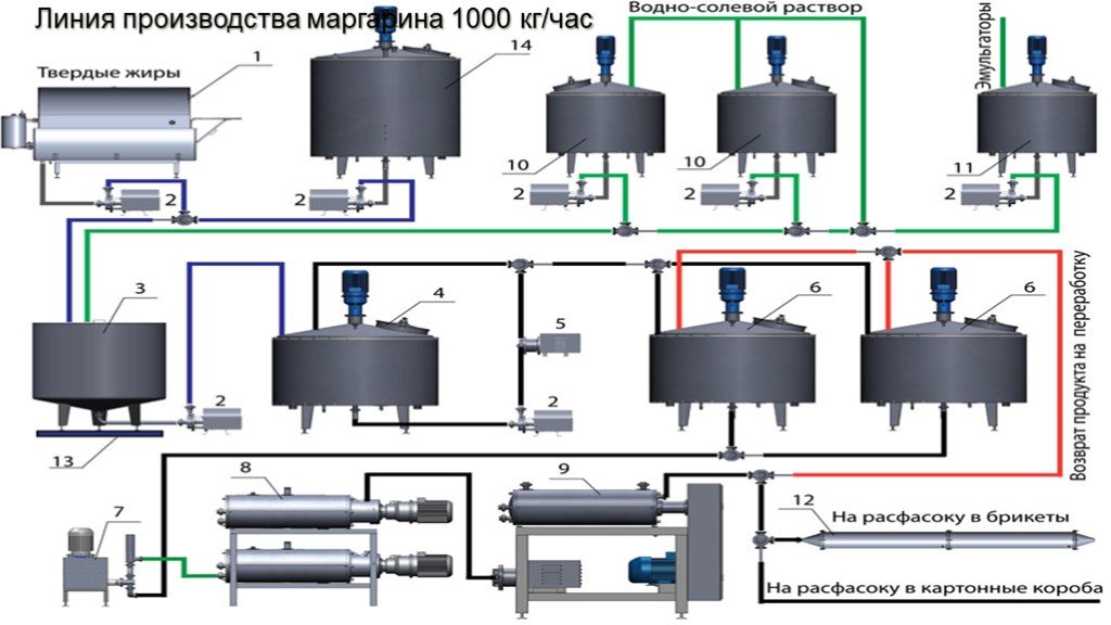 Схема производства маргарина