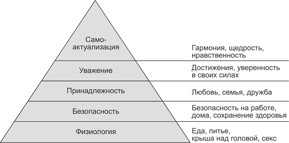 Пирамида маслоу потребности человека картинки в оригинале