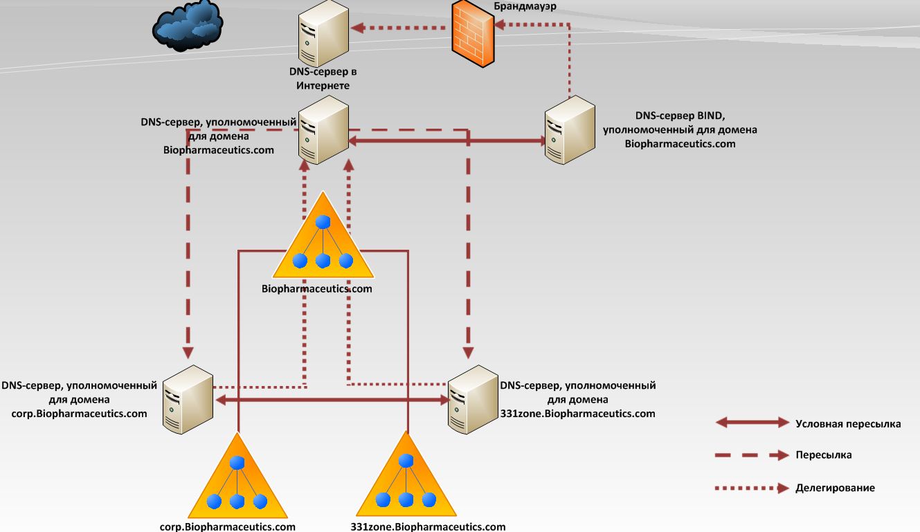 Домен в зоне com. Active Directory DNS. Домен ДНС сервер структура. Структурная схема домена организации. Контроллер домена схема.