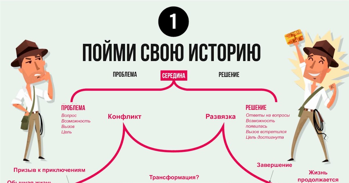 Сторителлинг схема истории