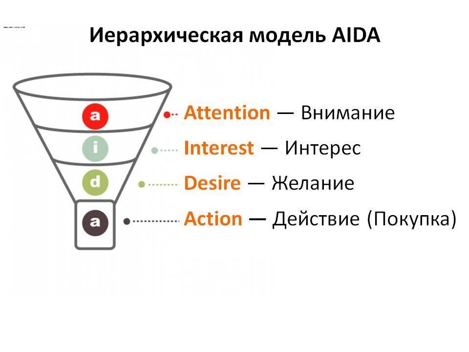 Правильная последовательность воздействия на покупателя с помощью формулы aida