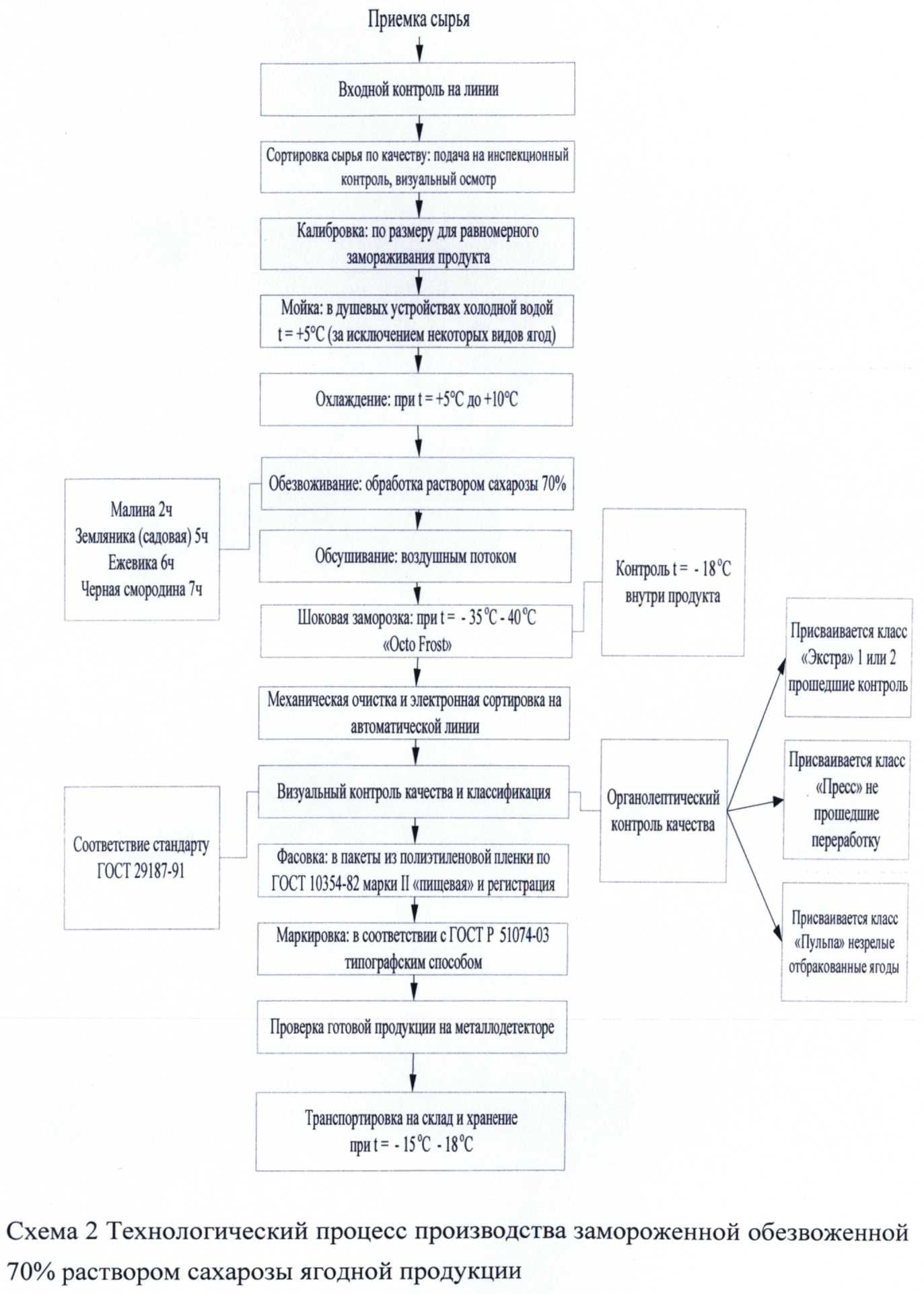 Мороженое пломбир технологическая карта