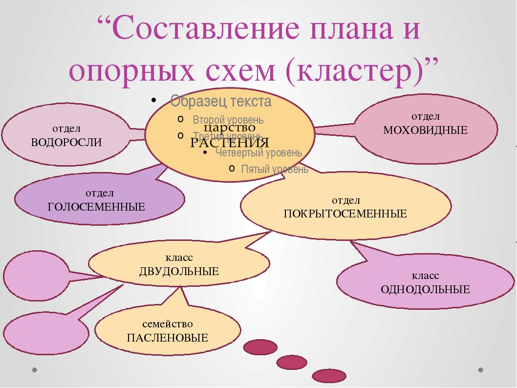 Составьте план схему. Составление опорной схемы. Схема конспекта урока. Составить план опорная схема. Схема составления текста.