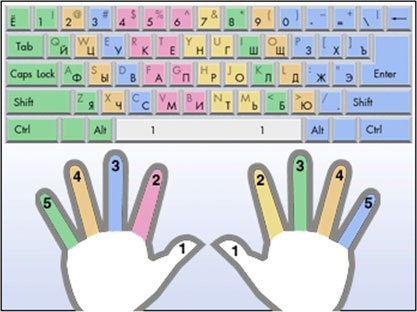 Схема расположения пальцев на клавиатуре