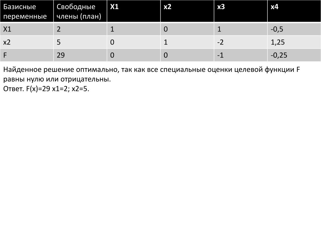 Чему равны не базисные переменные в опорном плане задачи линейного программирования
