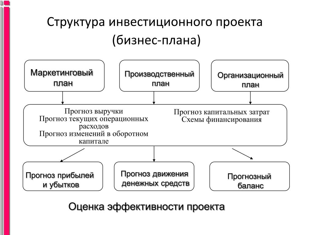 Бизнес план проектной компании