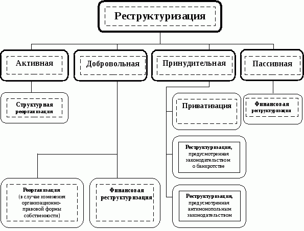 Изменение структуры организации. Реструктуризация задолженности схема. - Механизм реструктуризации внешнего долга РФ схема. Виды схем реструктуризации. Механизм реструктуризации предприятия.