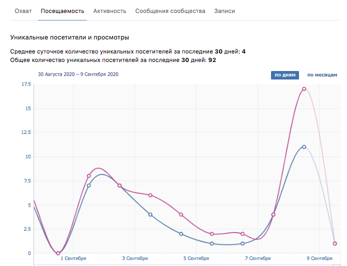 Посещаемость сайта. Посещаемость ВК. Посещаемость ВК по часам. Охват посещаемости в ВК В процентах. Посещаемость юзеров статистика по дням.