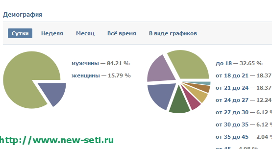 Статистика группы ВКонтакте