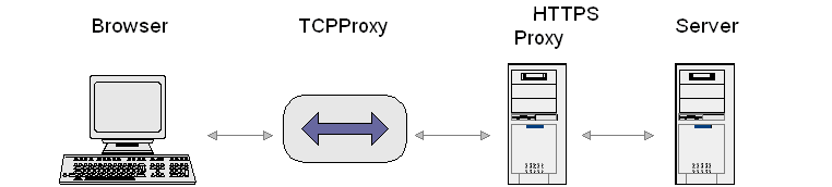 HTTPS-соединение прокси-сервера