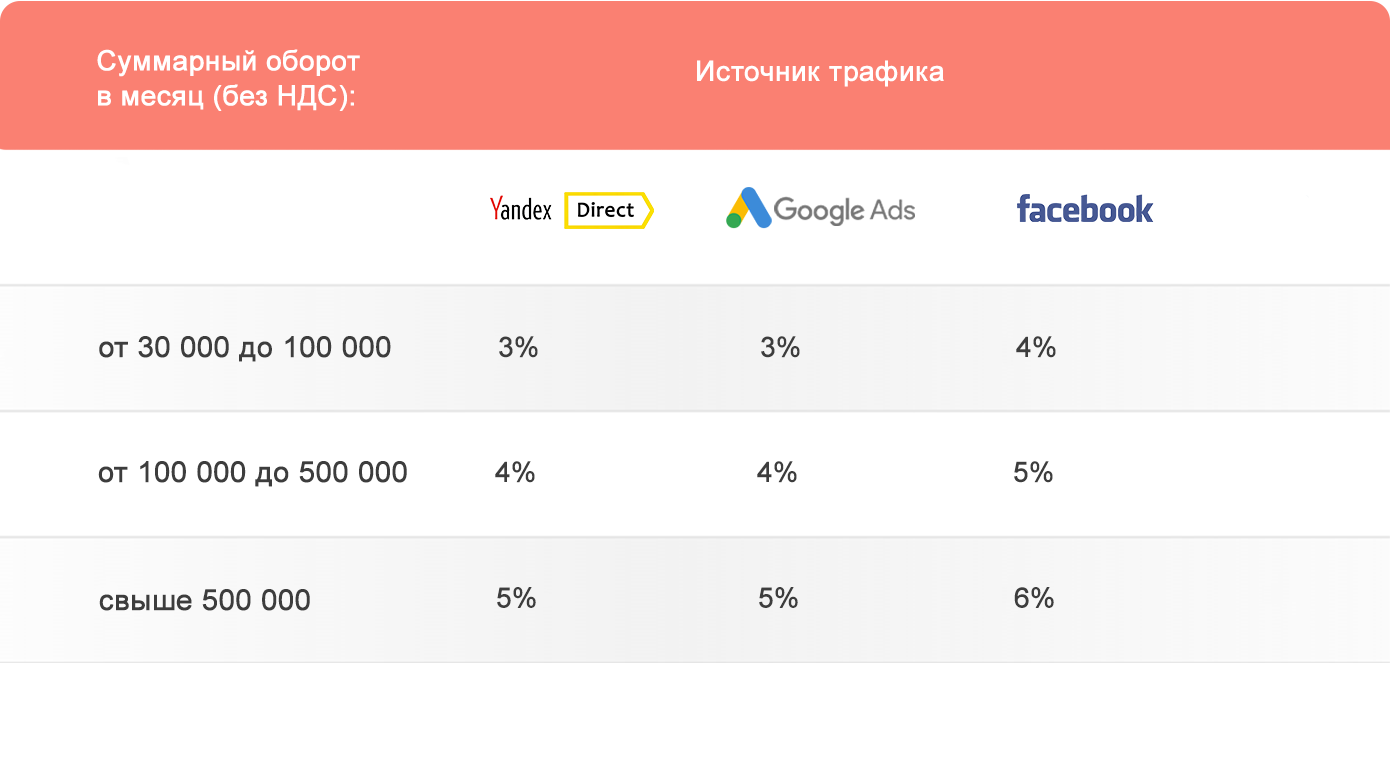 Объем трафика директ