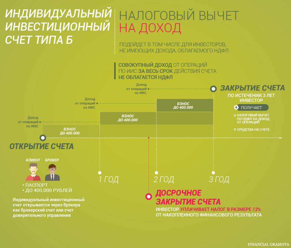 Условия индивидуального инвестиционного счета