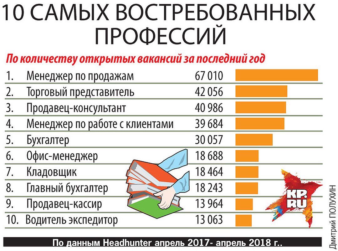 Самые востребованные профессии удаленной работы: Топ-50 востребованных