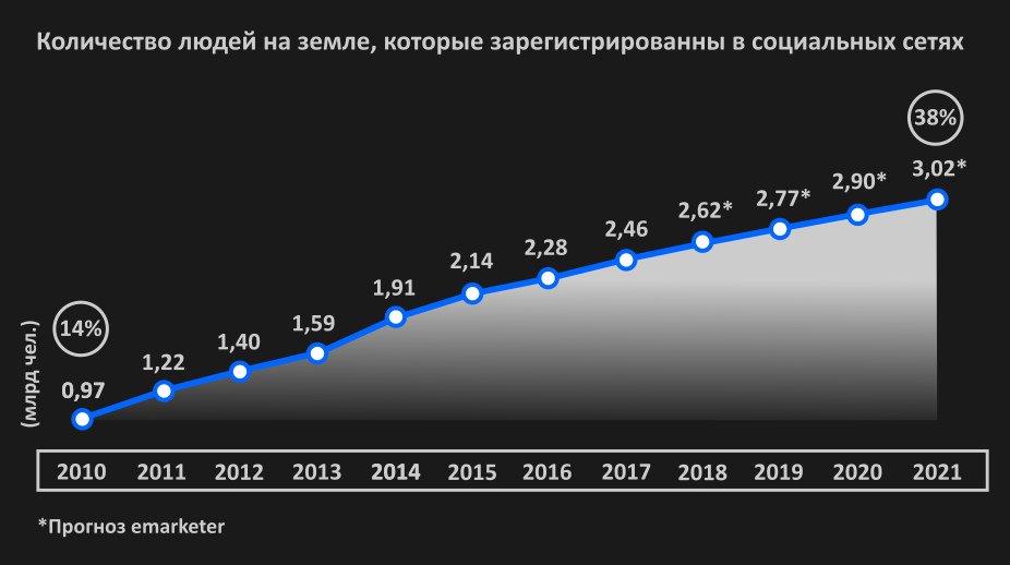 Интернет в 2010 году в россии. Рост числа пользователей интернета. График числа пользователей интернета. Рост пользователей интернета в мире. Статистика пользователей интернета в мире.