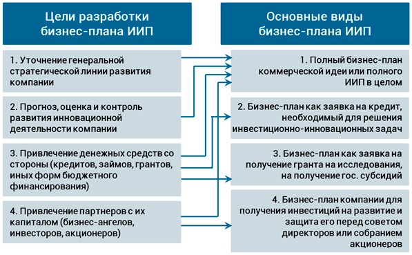 Разработка бизнес плана организации курсовая