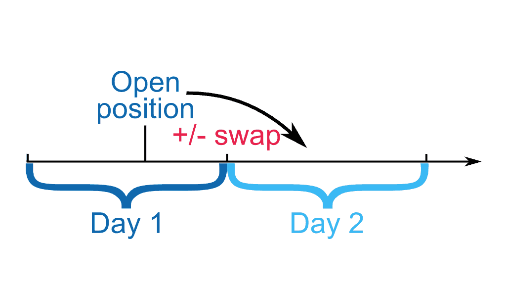 forex swaps