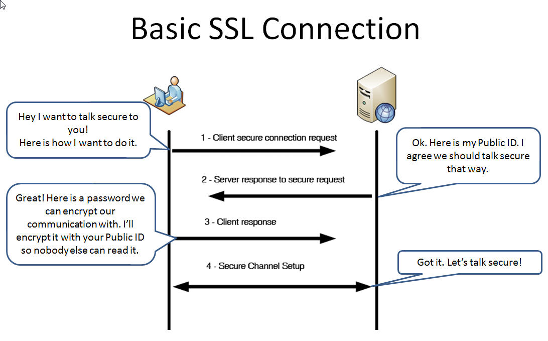 Unable to ssl connection. Схема протоколов SSL. SSL шифрование схема. SSL сертификат схема. SSL сертификат TSL.