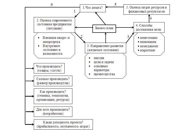 Цель и структура бизнес плана