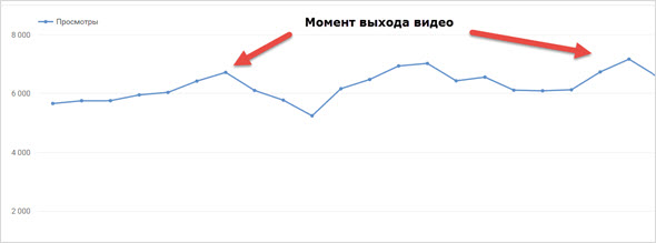 просмотры после публикации нового видео