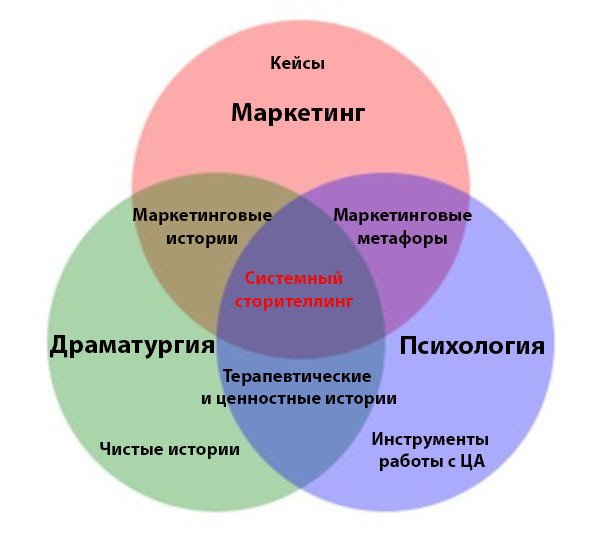 Сторителлинг схема истории