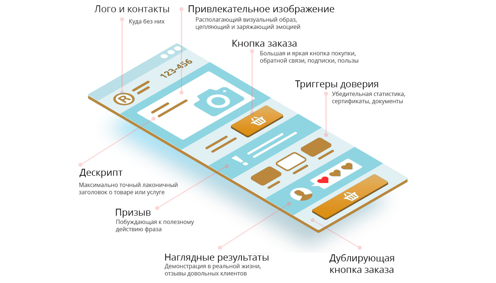 Структура одностраничного сайта в виде схемы