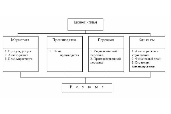 Бизнес план образовательной организации